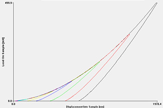 Subsequent indents into fused silica with loads from 2 mN to 500 mN in one graph.