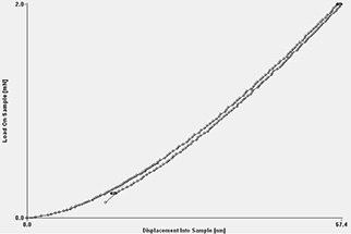 Load - displacement curve for 2 mN into fused silica. No data processing used!