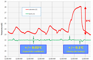 Temperature with stabilizer enabled