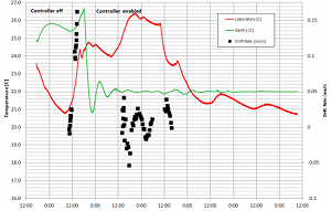 Click to enlarge Temperature and drift rates