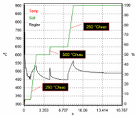 Temperature rates